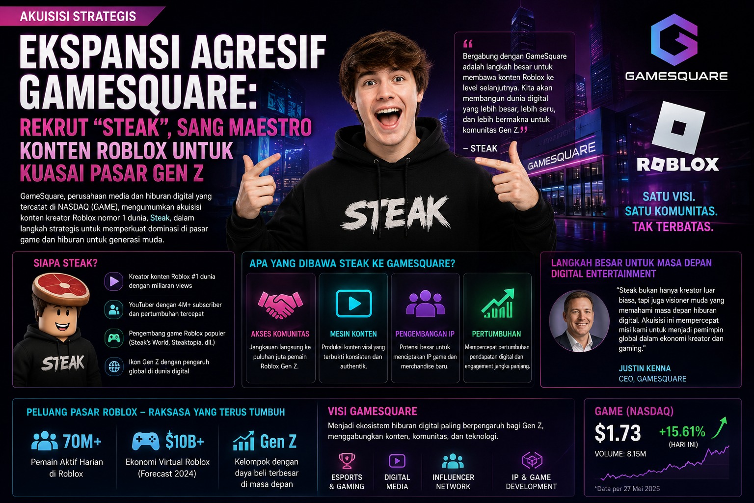 Ekspansi Agresif GameSquare: Rekrut "Steak", Sang Maestro Konten Roblox untuk Kuasai Pasar Gen Z