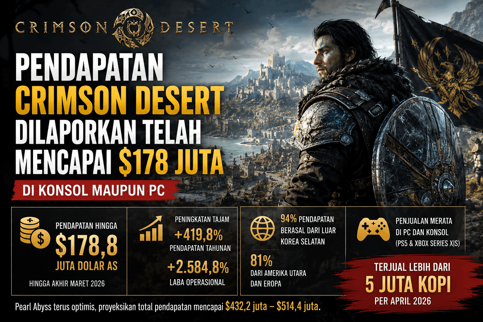 Pendapatan Crimson Desert Tembus Rp2,9 Triliun, Pearl Abyss Berhasil Bangkit dari Kritik Awal