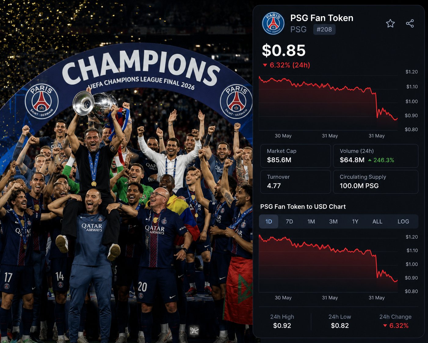 PSG Juara Liga Champions Lagi, Tapi PSG Fan Token Justru Anjlok di Pasar Kripto