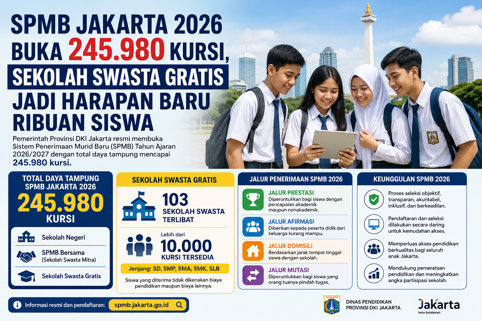 SPMB Jakarta 2026 Buka 245.980 Kursi, Sekolah Swasta Gratis Jadi Harapan Baru Ribuan Siswa