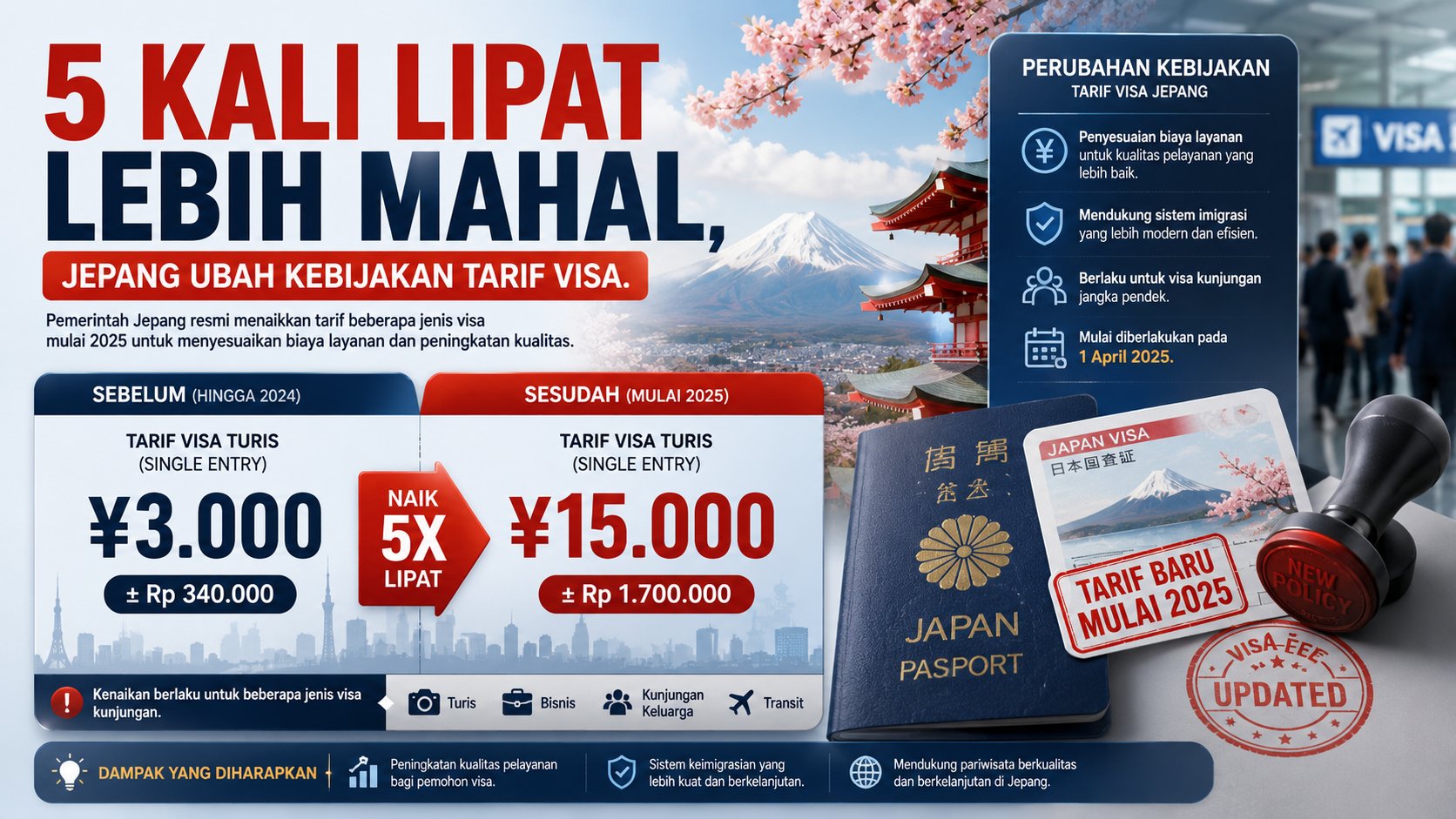 5 Kali Lipat Lebih Mahal, Jepang Ubah Kebijakan Tarif Visa.