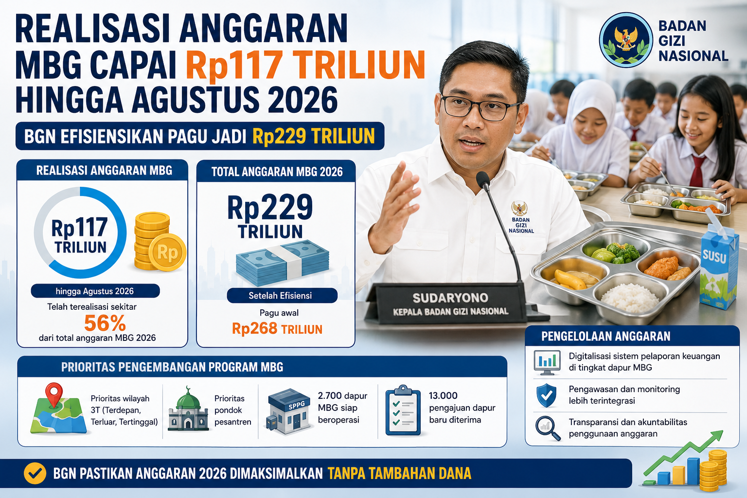 Realisasi Anggaran MBG Capai Rp117 Triliun hingga Agustus 2026, BGN Efisiensikan Pagu Jadi Rp229 Triliun